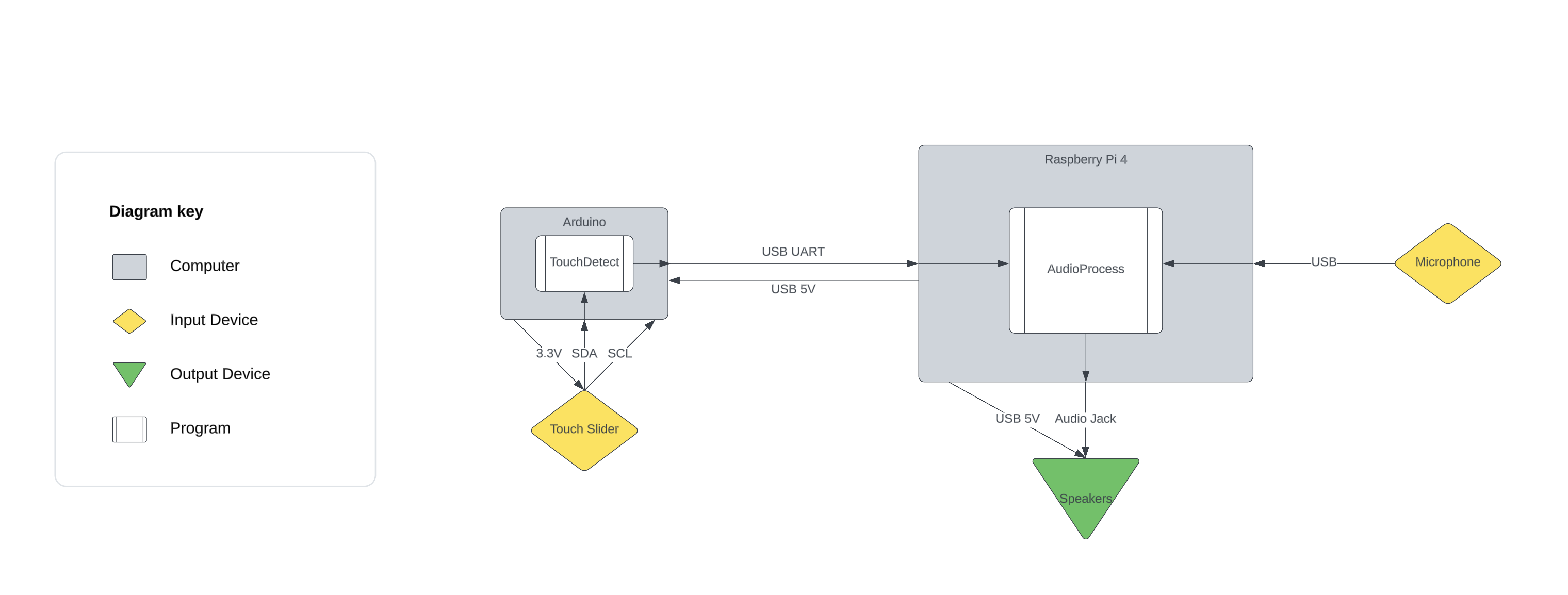 Hardware Diagram